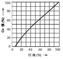 線性特性(LTF軟閥座)